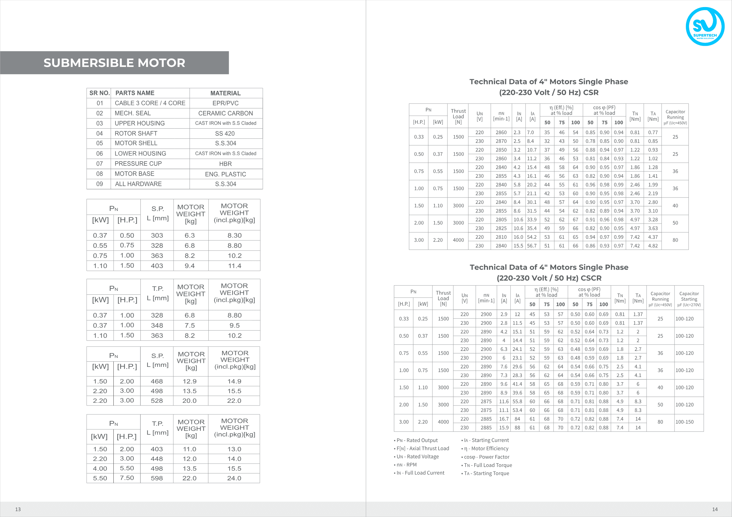 4'' Single Phase 50 Hz motor performance — CSR & CSCR tables (220-230 V)