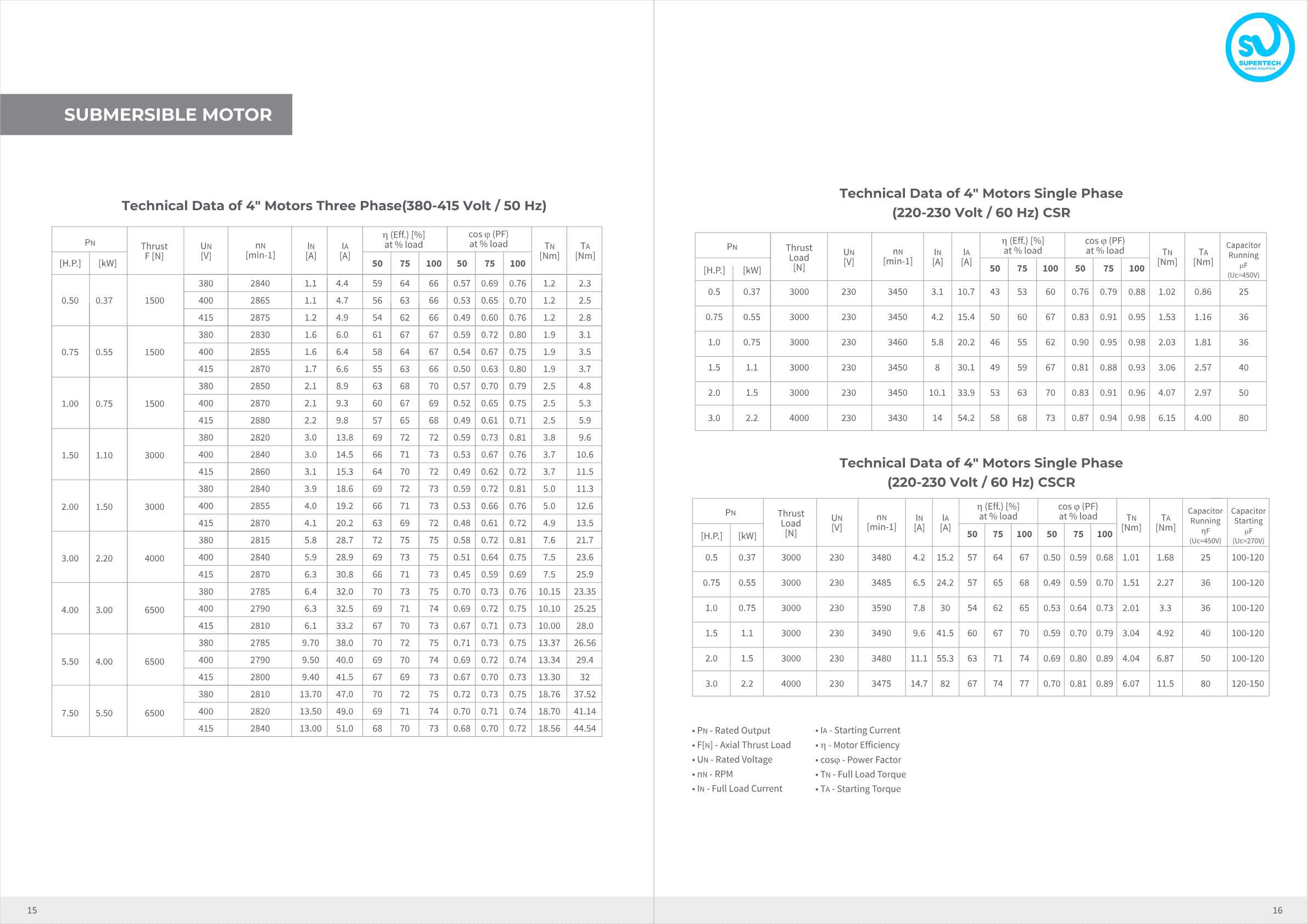 4'' Three Phase 50 Hz motor performance (380-415 V) + single-phase 60 Hz data
