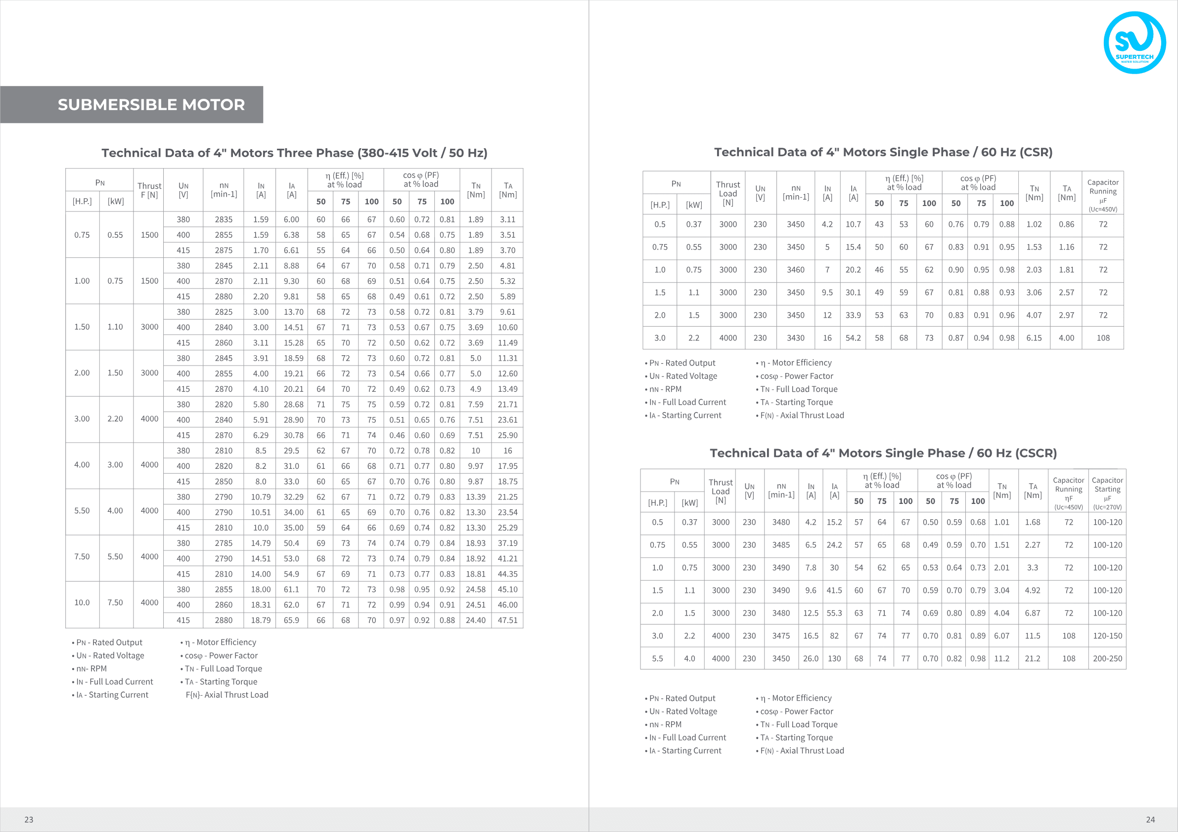 4'' water lubricated rewindable motor — three-phase 50 Hz performance tables