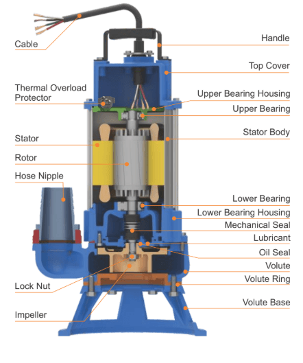 Sewage submersible pump — schematic cross-section